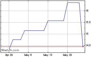 1 Month Enagas (PK) Chart