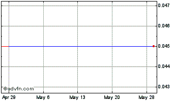 1 Month Enerkon Solar (PK) Chart
