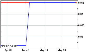 1 Month ENM (PK) Chart