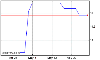 1 Month Enbridge (PK) Chart
