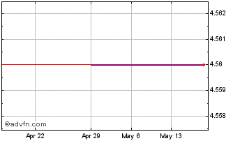 1 Month Enerflex (PK) Chart