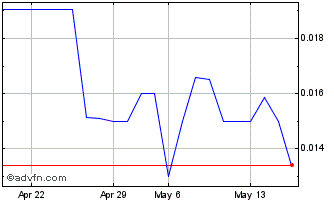 1 Month Enertopia (QB) Chart