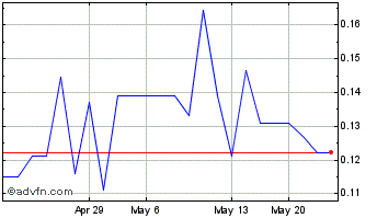 1 Month Entheon Biomedical (QB) Chart