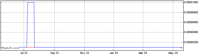 1 Year Encounter Technologies (CE) Share Price Chart