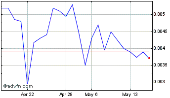 1 Month Enzolytics (PK) Chart