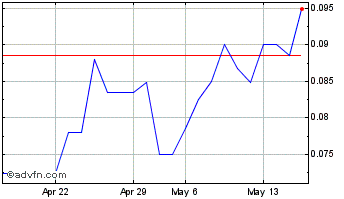 1 Month Enzon (QX) Chart