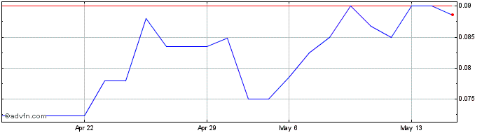 1 Month Enzon (QX) Share Price Chart