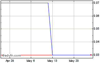 1 Month Ecofibre (PK) Chart