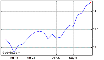 1 Month E ON (PK) Chart