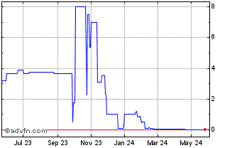 1 Year EOS (PK) Chart