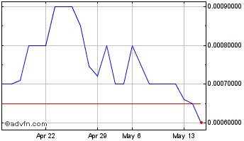 1 Month Epazz (PK) Chart