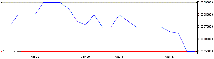 1 Month Epazz (PK) Share Price Chart