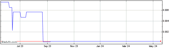 1 Year Empire Global Gaming (CE) Share Price Chart