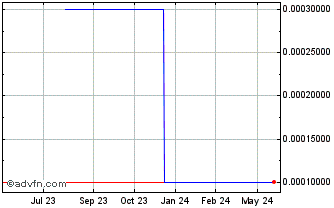 1 Year Epic (CE) Chart