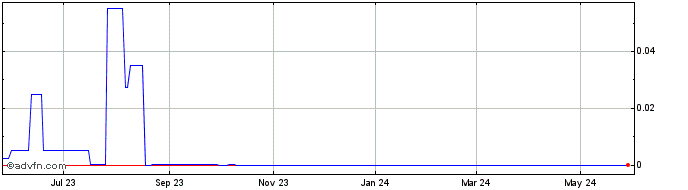 1 Year Empower Clinics (CE) Share Price Chart
