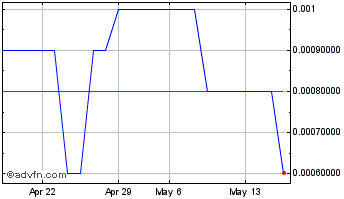 1 Month EQ Labs (PK) Chart