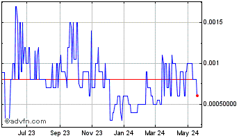 1 Year EQ Labs (PK) Chart