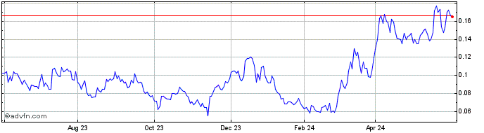 1 Year Equity Metals (QB) Share Price Chart
