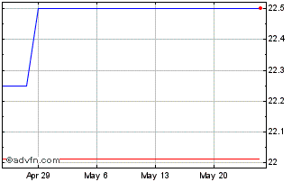 1 Month Equitrans Midstream (PK) Chart
