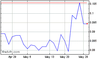 1 Month Altamire Gold (PK) Chart