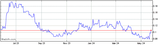 1 Year Altamire Gold (PK) Share Price Chart