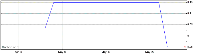 1 Month Equatorial Energia (PK)  Price Chart