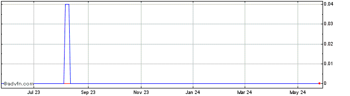 1 Year E Qure (CE) Share Price Chart