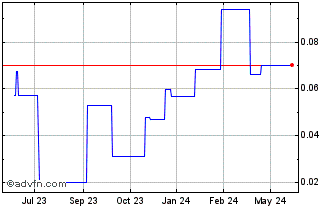 1 Year Zonte Metals (PK) Chart