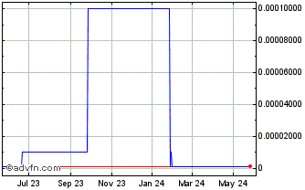 1 Year ERF Wireless (CE) Chart