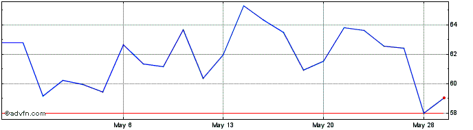 1 Month Eurofins Scientific (PK) Share Price Chart
