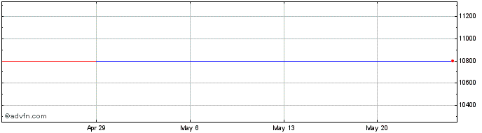 1 Month Ergo Science (GM) Share Price Chart