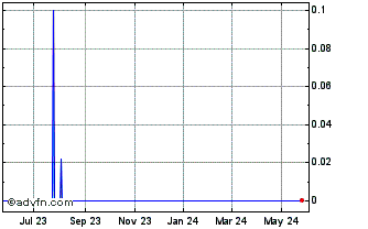 1 Year Erin Energy (CE) Chart