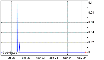 1 Year Erin Energy (CE) Chart