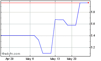 1 Month Telefon AB LM Ericsson S... (PK) Chart