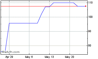 1 Month Eramet Ords Fgn (PK) Chart