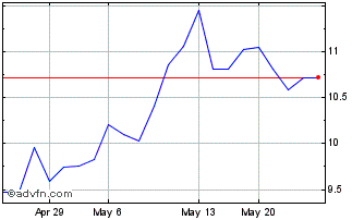 1 Month Eramet (PK) Chart
