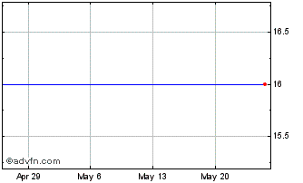 1 Month Emera (PK) Chart