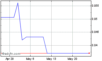 1 Month Boron One (PK) Chart