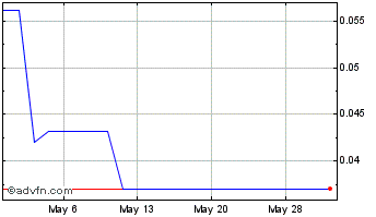 1 Month Boron One (PK) Chart