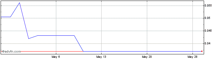 1 Month Boron One (PK) Share Price Chart