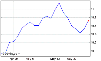 1 Month Eisai (PK) Chart
