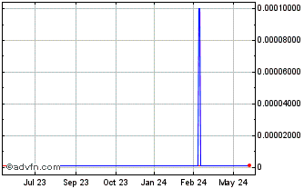 1 Year Eco Safe Systems USA (CE) Chart
