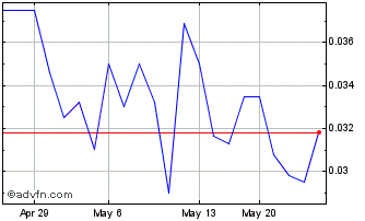 1 Month Envirogold Global (QB) Chart
