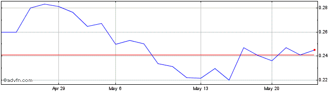 1 Month Eskay Mining (QX) Share Price Chart