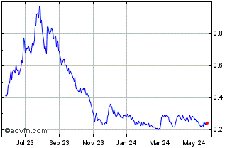 1 Year Eskay Mining (QX) Chart