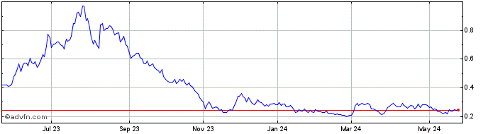 1 Year Eskay Mining (QX) Share Price Chart