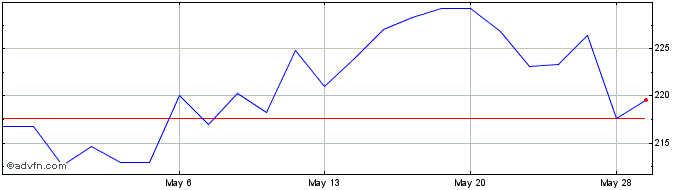 1 Month Essilor Luxottica (PK) Share Price Chart