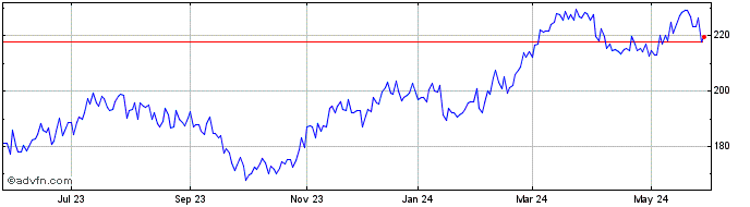 1 Year Essilor Luxottica (PK) Share Price Chart