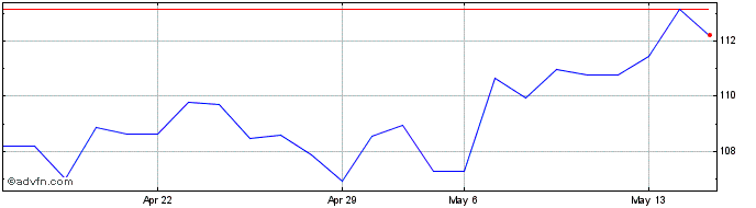 1 Month Essilor Luxottica (PK)  Price Chart