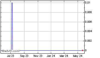 1 Year Common Shares (CE) Chart